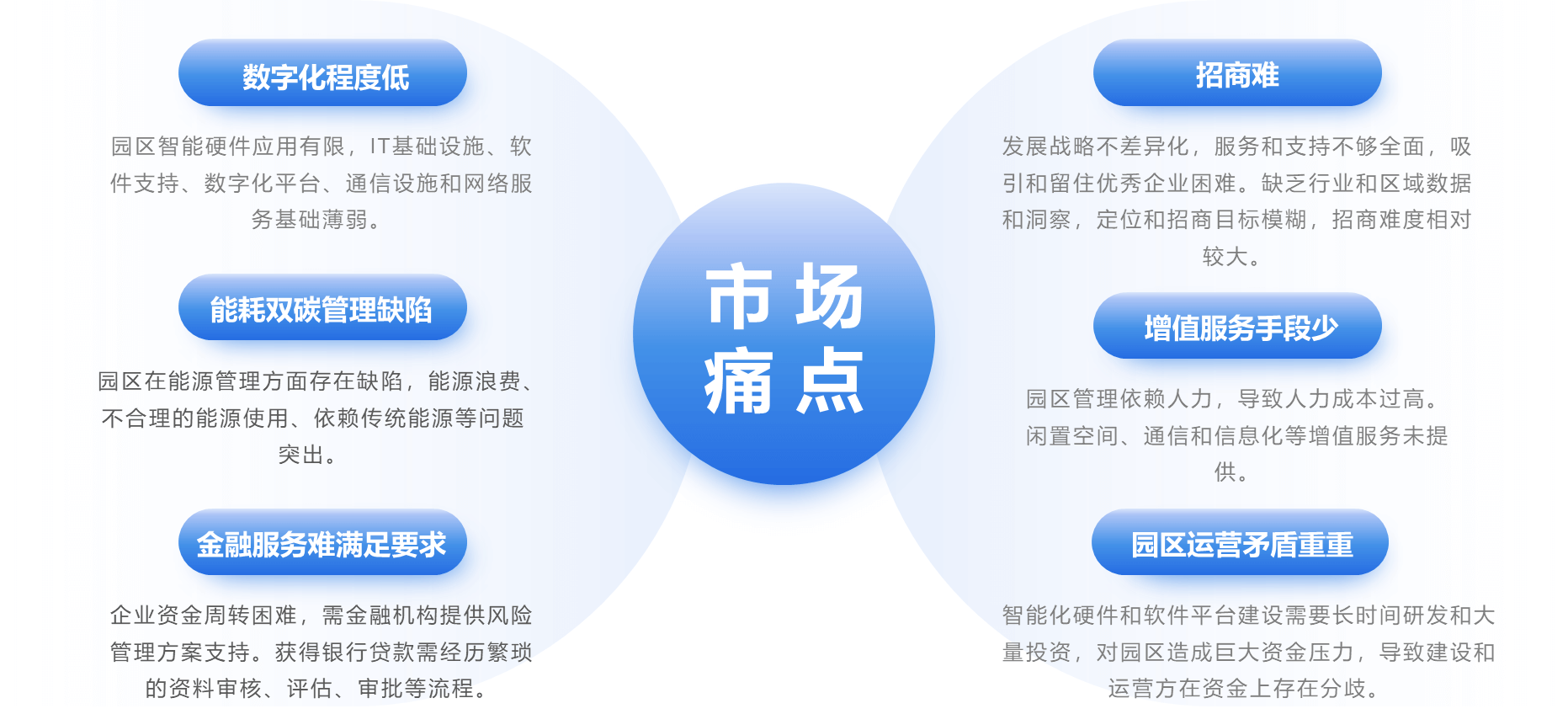 痛点展示/问题